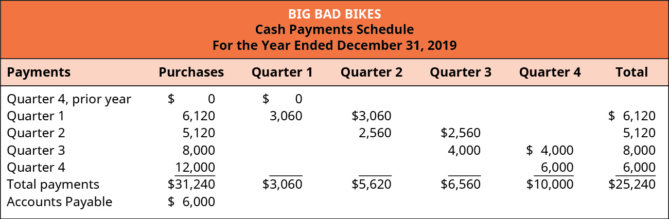 Big Bad Bikes, cronograma de pagamentos em dinheiro para o ano encerrado em 31 de dezembro de 2019. Pagamentos de: ano anterior Trimestre 4 compras de $0, 0 trimestre 1, 0 total; trimestre 1 $6.120 compras, $3.060 Q 1, 3.060 Q 2, 6.120 no total; trimestre 2 5.120 compras, 2.560 Q 2, 2.560 Q 3, 5.120 no total; trimestre 3 8.000 compras, 4.000 Q 3, 4.000 Q 4, 8.000 no total; trimestre 4 12.000 compras, 6.000 ,000 Q 4, 6.000 no total; Total de pagamentos em compras de $31.240, 3.060 Q 1, 5.620 Q 2, 6.560 Q 3, 10.000 Q 4, $25.240 no total.