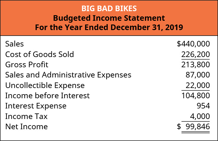 Big Bad Bikes, declaração de renda orçada, para o ano encerrado em 31 de dezembro de 2019: Vendas, $440.000 mais o custo dos produtos vendidos $226.224 é igual a lucro bruto $213.776; Menos: despesas administrativas e de vendas $87.000 e despesas incobráveis $22.000 são iguais a renda antes de juros $104.776; Menos: despesa com juros $954 e imposto de renda $4.000 é igual ao lucro líquido $99.822.