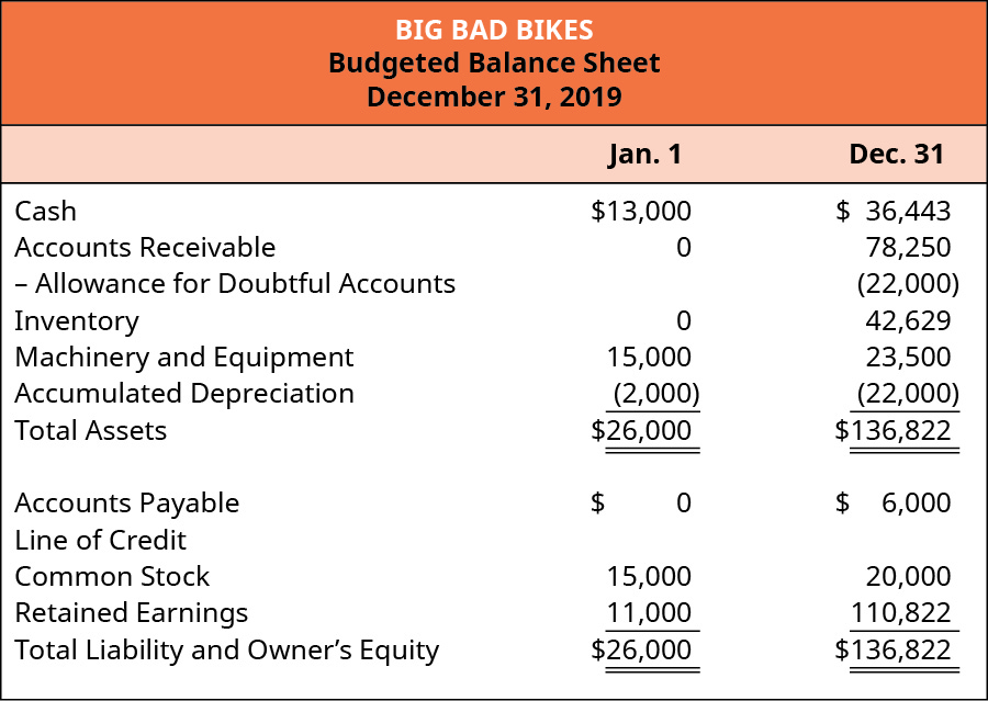 Big Bad Bikes, Balanço Orçamentado, 31 de dezembro de 2019 1º de janeiro e 31 de dezembro, respectivamente: Dinheiro 13.000, 36.443; Contas a receber 0, 78250; Menos provisão para contas duvidosas 0, (22.000); Inventário 0, 42.629; Máquinas e equipamentos 15.000, 23.500; Depreciação acumulada (2.000), (22.000); Ativos totais $26, 000, $136.822; Contas a pagar 0, 6.000; Linha de crédito 0, 0; Ações ordinárias 15.000, 20.000; Lucros Retidos 11.000, 110, 822; Passivos totais e patrimônio líquido do proprietário $26.000, $136.822.