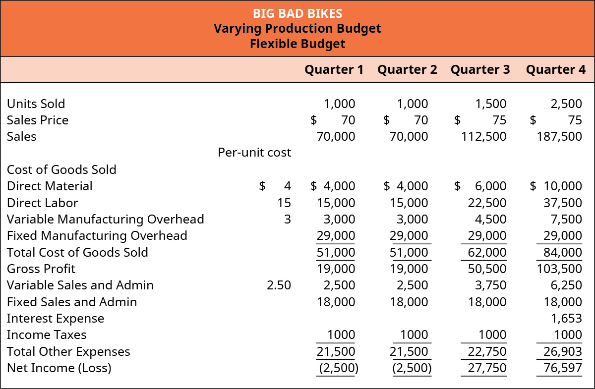 Big Bad Bikes的生产预算各不相同，因此预算项目分为四个季度。 确定了每单位成本：直接材料4美元，直接人工15美元，可变制造管理费用3美元，可变销售和管理3美元。 在第一季度，以70美元的销售价格售出了1,000台，总销售收入为70,000美元。 第一季度的预算项目为：直接材料4,000美元，直接人工15,000美元，可变制造管理费用3,000美元，固定制造管理费用29,000美元，总销售成本51,000美元，毛利19,000美元，可变销售和管理2,500美元，固定销售和管理18,000美元，所得税1,000美元，总计其他支出21,500美元，导致净亏损2,500美元。 第二季度与第一季度相同。 在第三季度，以75美元的销售价格售出了1,500套，总销售收入为112,500美元。 第三季度的预算项目为：直接材料6,000美元，直接人工22,500美元，可变制造管理费用4,500美元，固定制造管理费用29,000美元，总销售成本62,000美元，毛利50,500美元，可变销售和管理3,750美元，固定销售和管理18,000美元，所得税1,000美元，总计其他支出22,750美元，净收入收益为27,750美元。 在第四季度，以75美元的销售价格售出了2,500套，总销售收入为187,500美元。 第四季度的预算项目为：直接材料10,000美元，直接人工37,500美元，可变制造管理费用7,500美元，固定制造管理费用29,000美元，总销售成本84,000美元，毛利103,500美元，可变销售和管理6,250美元，固定销售和管理18,000美元，所得税1,653美元，总计其他支出26,903美元，净收入收益为76,597美元。