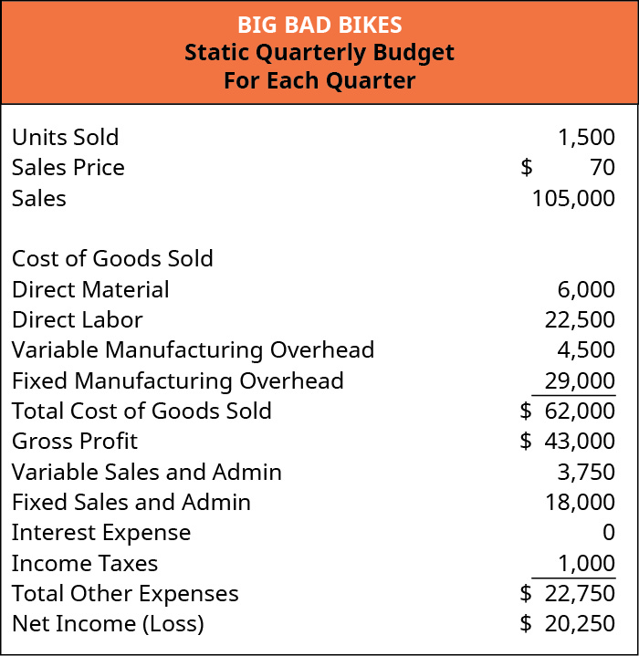 Big Bad Bikes, Static Quarterly Budget for Each Quarter: Units sold 1,500 times Sales price $70 equals Sales $105,000. Budget items are: Direct material $6,000, Direct labor $22,500, Variable manufacturing overhead $4,500, Fixed manufacturing overhead $29,000, Total cost of goods sold $62,000, gross profit $43,000, variable sales and admin $3,750, fixed sales and admin $18,000, no interest expense, income taxes $1,000, total other expenses $22,750, net income $20,250.
