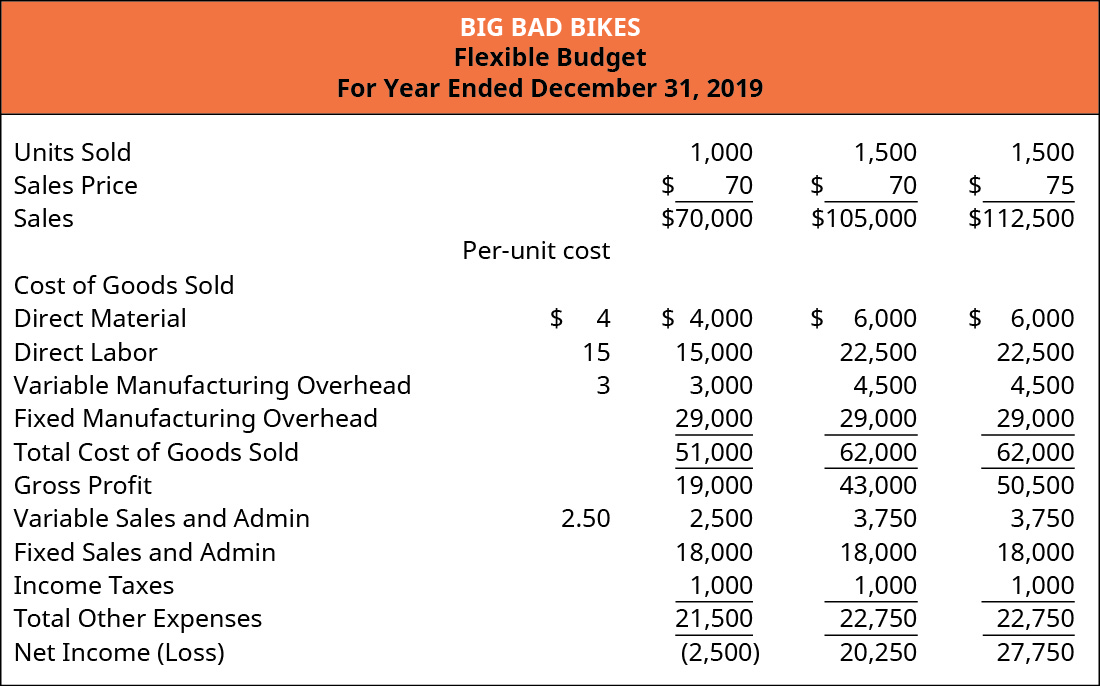 Big Bad Bikes的灵活预算为不同的售出单位数量和不同的销售价格提供了三种预算方案。 确定了每单位成本：直接材料4美元，直接人工15美元，可变制造管理费用3美元，可变销售和管理3美元。 在第一种情况下，以 70 美元的销售价格售出 1,000 个单位，总销售收入为 70,000 美元。 第一种情景的预算项目是：直接物料4,000美元，直接人工15,000美元，可变制造管理费用3,000美元，固定制造管理费用29,000美元，总销售成本51,000美元，毛利19,000美元，可变销售和管理2,500美元，固定销售和管理18,000美元，所得税1,000美元，总计其他支出21,500美元，导致净亏损2,500美元。 在第二种情况下，以70美元的销售价格售出1,500台，总销售收入为10.5万美元。 第二种情景的预算项目是：直接物料6,000美元，直接人工22,500美元，可变制造管理费用4,500美元，固定制造管理费用29,000美元，总销售成本62,000美元，毛利43,000美元，可变销售和管理3,750美元，固定销售和管理18,000美元，所得税1,000美元，总计其他支出22,750美元，净收入收益为20,250美元。 在第三种情况下，以75美元的销售价格售出1,500台，总销售收入为112,500美元。 第三种情景的预算项目是：直接物料6,000美元，直接人工22,500美元，可变制造管理费用4,500美元，固定制造管理费用29,000美元，总销售成本62,000美元，毛利50,500美元，可变销售和管理3,750美元，固定销售和管理18,000美元，所得税1,000美元，总计其他支出22,750美元，净收入收益为27,750美元。