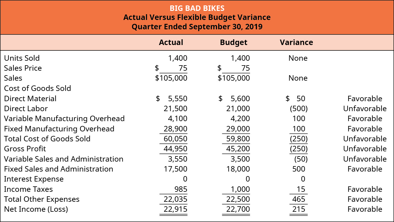 Big Bad Bikes, Actual Versus Flexible Budget Variance, For the Quarter Ending September 30, 2019. Actual, Budget, Variance (respectively): Units Sold 1,400, 1,400, none; Sales price $75, $75; Sales 105,000, 105,000 none; Cost of goods sold: Direct material $5,550, 5,600, 50 favorable; Direct labor per unit 21,500, 21,000, (500) unfavorable; Variable manufacturing overhead 4,100, 4,200, 100 favorable; Fixed manufacturing overhead 28,900, 29,000, 100 favorable; Equals Total cost of goods sold 60,050, 59,800, (250) unfavorable and Gross profit of 44,950, 45,200, (250) unfavorable. Variable sales and admin 3,550, 3,500, (50) unfavorable; Fixed sales and admin 17,500, 18,000, 500 favorable; Income taxes 985, 1,000, 15 favorable; Equals Total other expenses 22,035, 22,500, 465 favorable; Equals Net income of 22,915, 22,700, 215 favorable.