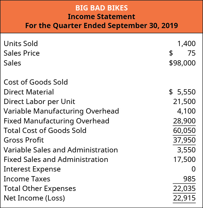Big Bad Bikes، بيان الدخل، للربع المنتهي في 30 سبتمبر 2019: الوحدات المباعة 1400، سعر البيع 70 دولارًا، المبيعات 98،000؛ تكلفة السلع المباعة: المواد المباشرة 5,550 دولارًا، العمالة المباشرة لكل وحدة 21,500، نفقات التصنيع المتغيرة 4,100، نفقات التصنيع الثابتة 28,900 تساوي التكلفة الإجمالية للبضائع المباعة 60,050 وإجمالي الربح 37,950. المبيعات المتغيرة والإدارة 3,550، المبيعات الثابتة والإدارية 17,500، ضرائب الدخل 985 تساوي إجمالي المصروفات الأخرى 22,035، ليتبقى صافي الدخل 15,915.
