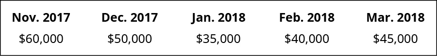 2017 年 11 月 6 万美元、2017 年 12 月 5 万美元、2018 年 1 月 35,000 美元、2018 年 2 月 40,000 美元、2018 年 3 月 45,000 美元。
