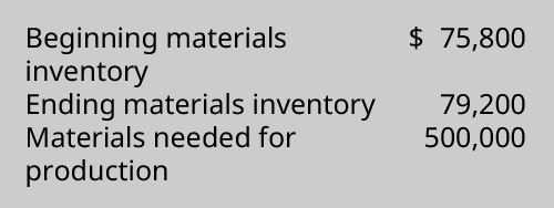 Inventaire des matériaux de départ 75 800 dollars, inventaire des matériaux de fin 79 200 dollars, matériaux nécessaires à la production 500 000.
