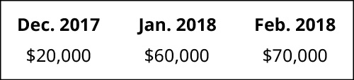 Dezembro de 2017 $20.000, janeiro de 2018 60.000, fevereiro de 2018 70.000.