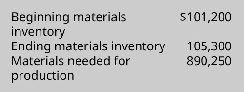 Beginning materials inventory $101,200, Ending materials inventory 105,300, Materials needed for production 890,250.