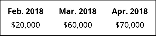 Fevereiro de 2018 $20.000, março de 2018 60.000, abril de 2018 70.000.