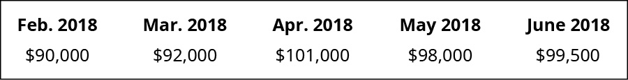 Februari 2018 $90,000, Machi 2018 92,000, Aprili 2018 101,000, Mei 2018 98,000, Juni 2018 99,500.