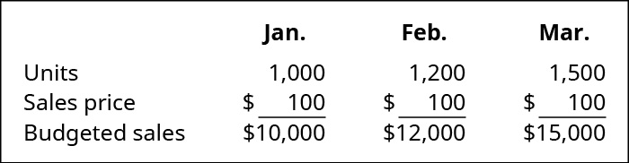 Janvier, février et mars (respectivement) : unités, 1 000, 1 200, 1 500 ; prix de vente 10, 10, 10 ; ventes budgétisées, 10 000, 12 000, 15 000.