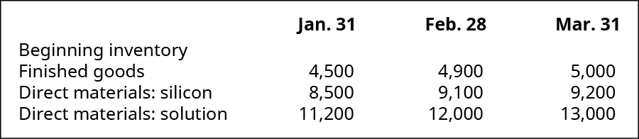 Inventario inicial para el 31 de enero, 28 de febrero y 31 de marzo respectivamente: Mercancías terminadas 4,500, 5,900, 5,000; Materiales directos: silicio, 8,500, 9,100, 9,200; Materiales directos: solución, 11,200, 12,000, 13,000.
