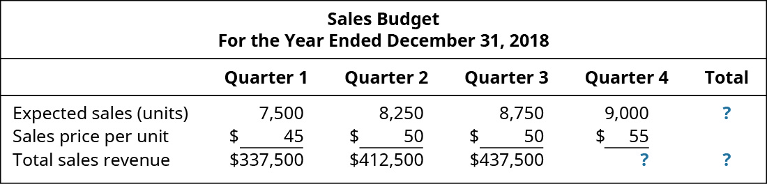Sales Budget, For the Year Ending December 31, 2018, Quarter 1, Quarter 2, Quarter 3, Quarter 4, Total (respectively): Expected sales (units) 7,500, 8,250, 8,750, 9.000, ?; Sales price per unit $45, 50, 50, 55; Total sales revenue $337,500, 412,500, 437,500, ?, ?