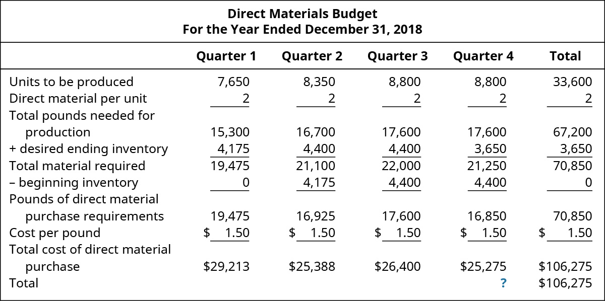 Direct Materials Budget, For the Year Ending December 31, 2018, Quarter 1, Quarter 2, Quarter 3, Quarter 4, Total (respectively): Units to be produced 7,650, 8,350, 8,800, 8,800, 33,600; Times Direct material per unit 2, 2, 2, 2, 2; Total pounds needed for production 15,300, 16,700, 17,600, 17,600, 67,200; Add: desired ending inventory 4,175, 4,400, 4,400, 3,650, 3,650; Total material required 19,475, 21,100, 22,000, 21,250, 70,850; Less: beginning inventory 0, 4,175, 4,400, 4,400, –; Pounds of direct material purchase requirements 19,475, 16,925, 17,600, 16,850, 70,850; Cost per pound $1.50, 1.50, 1.50, 1.50, 1.50; Total cost of direct material purchase $29,213, 25,388, 26,400, 25,275, 106,275; Total ? $106,275.