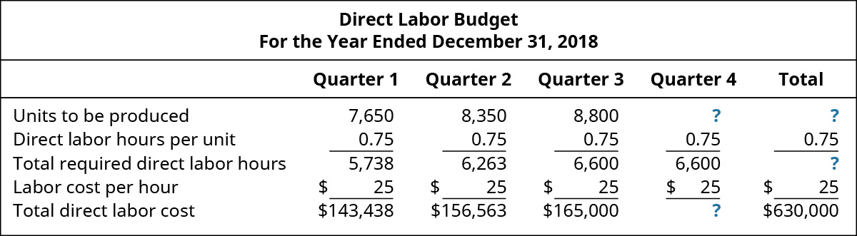 Orçamento direto do trabalho, para o ano encerrado em 31 de dezembro de 2018, trimestre 1, trimestre 2, trimestre 3, trimestre 4, total (respectivamente): unidades a serem produzidas 7.650, 8.350, 8.800, 33.600; Horas diretas de trabalho por unidade 0,75, 0,75, 0,75, 0,75, 0,75, 0,75; Total de horas de trabalho direto necessárias 5.738, 6.263, 6.600, 6.600, 25.200; Custo de mão de obra por hora $25, 25, 25, 25, 25; Custo total de mão de obra direta $143.438, 156.563, 165.000, 165.000, 630.000.
