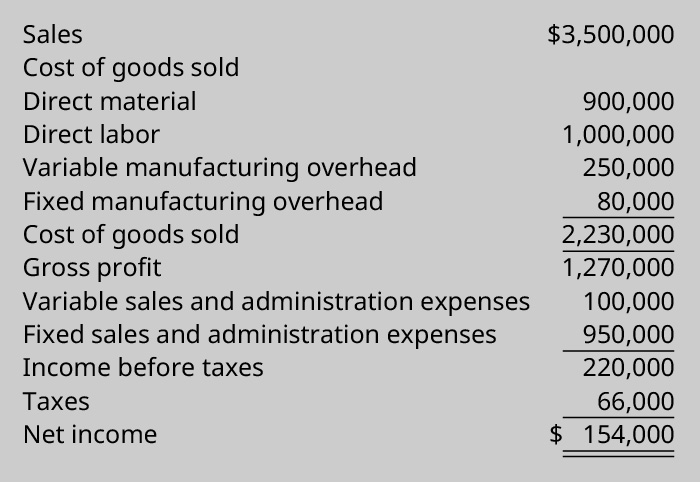 Sales $3,500,000 less cost of goods sold: Direct material 900,000, Direct labor 1,000,000, Variable manufacturing overhead 80,000 equals 2,230,000 cost of goods sold Equals Gross profit 1,270,000 Less Variable sales and admin expenses 100,000 and Fixed sales and admin expenses 950,000 equals Income before taxes 220,000 Less Taxes 66,000 equals Net Income $154,000.
