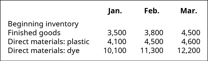 Beginning inventory for January, February, and March respectively: Finished goods 3,500, 3,800, 4,500; Direct materials: plastic, 4,100, 4,500, 4,600; Direct materials: dye, 10,100, 11,300, 12,200.