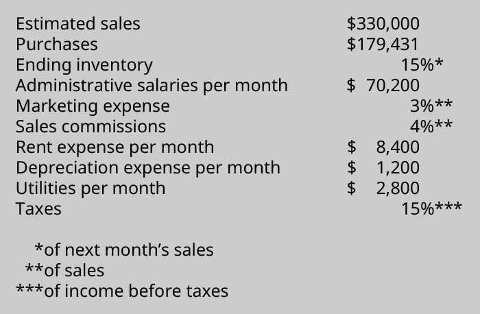 Vendas estimadas, $333.000, vendas 329.831, compras 179.431, estoque final (das vendas do próximo mês) 15%, salários administrativos 70.200, despesas de marketing de vendas estimadas 3%, comissões de vendas estimadas 4%, despesas de aluguel por mês 8.400, despesas de depreciação por mês 1.200, Serviços públicos por mês 2.800, impostos sobre renda (antes impostos) 15%.