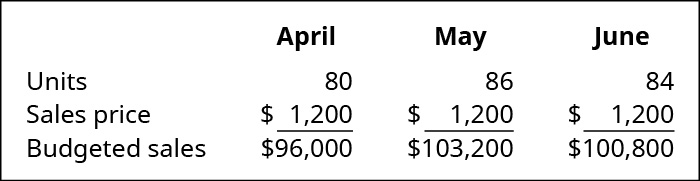 4月、5月和6月（分别为）：单位为80、86、84；销售价格为1200美元、1,200美元、1,200美元；预算销售额为96,000美元、103,200美元、100,800美元。