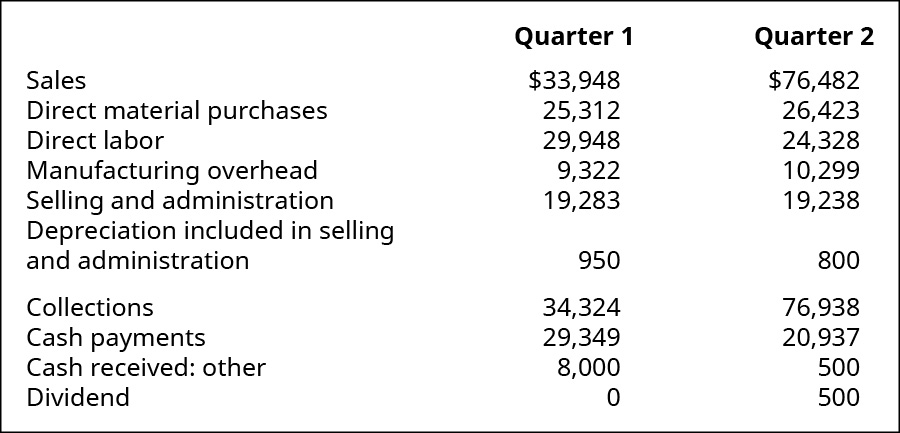 Quarter 1 and Quarter 2 respectively: Sales $33,948, 76,482; Direct material purchases 25,312, 26,423; Direct labor 29,948, 24,328; Manufacturing overhead 9,322, 10,299; Selling and admin expenses 19,283, 19,238; Depreciation included in selling and admin 950, 800; Collections 34,324, 76,938; Cash payments 29,349, 20,937; Cash received: other 8,000, 500; Dividend 0, 500.