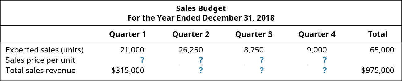 Orçamento de vendas, para o ano encerrado em 31 de dezembro de 2018, trimestre 1, trimestre 2, trimestre 3, trimestre 4, total (respectivamente): vendas esperadas (unidades) 21.000, 26.250, 8.750, 9.000, 65.000; preço de venda por unidade $? ,? ,? ,? ; Receita total de vendas $315.000,? ,? ,? , 975.000.