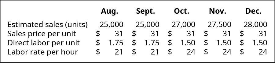 8月、9月、10月、11月、12月（分别）：预计销售额（单位）25,000、25,000、27,500、28,000；每单位销售价格为31、31、31、31美元；单位直接劳动力1.75、1.50、1.50、1.50美元；每小时劳动力费为21、21、24、24美元。