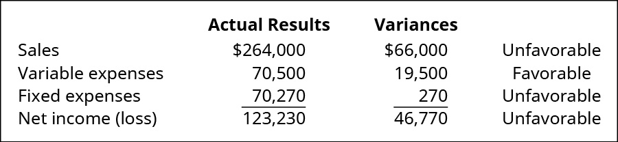 Actual Results and Variances, respectively: Sales $264,000, $66,000 Unfavorable; Variable expenses 70,500, 19,500 Favorable; Fixed expenses 70,270, 270 Unfavorable; Net income (loss) 123,230, 46,230 Unfavorable.