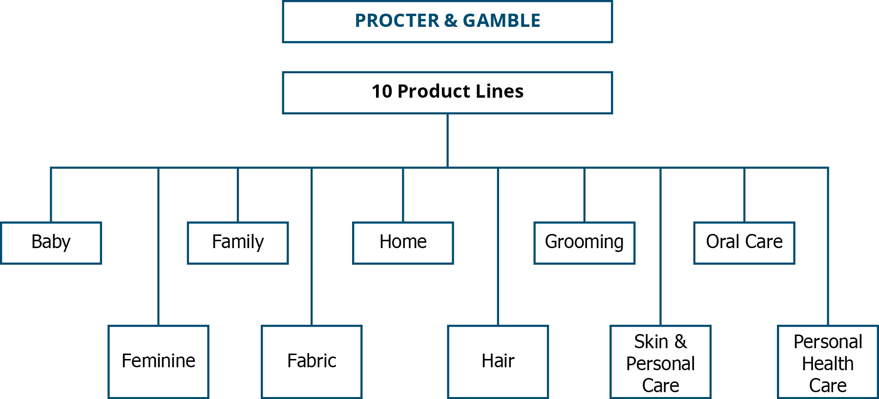 مخطط تنظيمي لشركة Procter & Gamble يوضح خطوط الإنتاج العشرة: الطفل، والأنثى، والأسرة، والنسيج، والمنزل، والشعر، والعناية الشخصية، والبشرة والعناية الشخصية، والعناية بالفم، والرعاية الصحية الشخصية.
