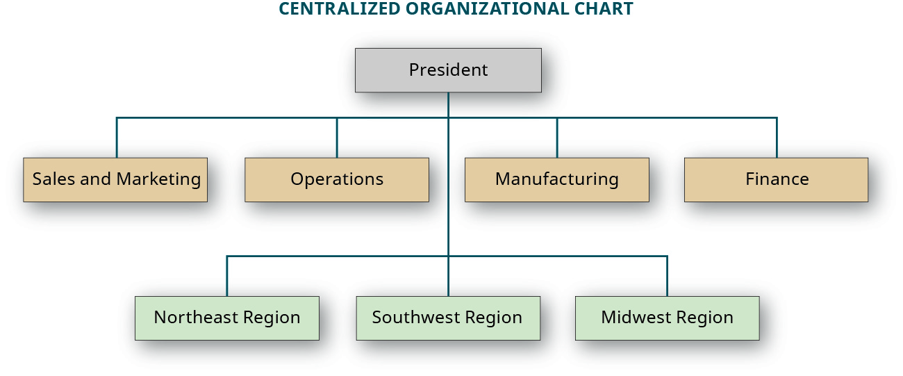 集中式组织结构图，显示向总裁报告的四个部门：销售和营销、运营、制造和财务。 三个地点向总统报告：东北地区、西南地区和中西部地区。