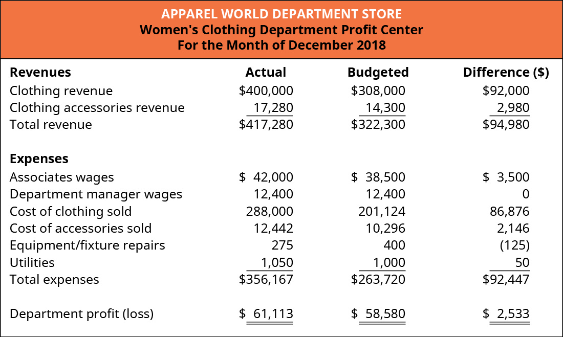 Women’s Clothing Department Profit Center for the Month of December 2018. Four columns titled: Revenues, Actual, Budgeted, and Difference ($). The rows in the chart contain (respectively): Clothing revenue, $400,000, $308,000, $92,000; Clothing accessories revenue, $17,280, $14,300, $2,980; and Total revenue, $417,280, $322,300, $94,980. Expenses (using the same columns) are: Associates wages, $42,000, $38,500, $3,500; Department manager wages, $12,400, $12,400, $0; Cost of clothing sold, $288,000, $201,124, $86,876; Cost of accessories sold, $12,442, $10,276, $2,146; Equipment/fixture repairs, $275, $400, ($125); Utilities, $1,050, $1,000, $50; and Total expenses $356,167, $263,720, $92,447. Department profit (loss) $61,113, $58,580, $2,533.