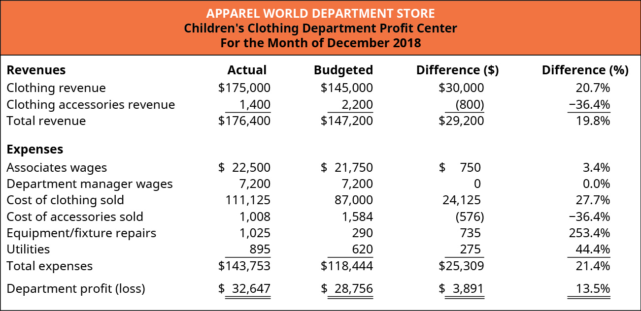 2018年12月童装部利润中心。 五列标题为：收入、实际、预算、差额 ($) 和差额 (%)。 图表中的行（分别包含）：服装收入，17.5万美元，14.5万美元，30,000美元，20.7％；服装配饰收入，1400美元，2,200美元，（800美元），负36.4％；总收入为176,400美元，147,200美元，29,200美元，19.8％。 费用（使用相同列）为：员工工资，22,500美元，21,750美元，3.4％；部门经理工资，7,200美元，0美元，0.0％；服装销售成本，111,125美元，87,000美元，24,125美元，27.7％；配饰销售成本，1,0084美元，负36.4％；设备/固定装置维修，1,025美元、290 美元、735 美元、253 美元。4％；公用事业为895美元、620美元、275美元、44.4％；总支出为143,753美元、118,444美元、25,309美元、21.4％。 部门利润（亏损）32,647美元、28,756美元、3,891美元、13.5％。