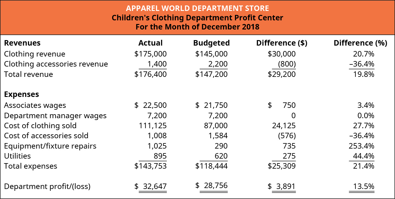 Children’s Clothing Department Profit Center For the Month of December 2018. Five columns titled: Revenues, Actual, Budgeted, Difference ($), and Difference (%). The rows in the chart contain (respectively): Clothing revenue, $175,000, $145,000, $30,000, 20.7%; Clothing accessories revenue, $1,400, $2,200, ($800), negative 36.4%; and Total revenue, $176,400, $147,200, $29,200, 19.8%. Expenses (using the same columns) are: Associates wages, $22,500, $21,750, $750, 3.4%; Department manager wages, $7,200, $7,200, $0, 0.0%; Cost of clothing sold, $111,125, $87,000, $24,125, 27.7%; Cost of accessories sold, $1,008, $1,584, ($576), negative 36.4%; Equipment/fixture repairs, $1,025, $290, $735, 253.4%; Utilities, $895, $620, $275, 44.4%; and Total expenses $143,753, $118,444, $25,309, 21.4%. Department profit (loss) $32,647, $28,756, $3,891, 13.5%.