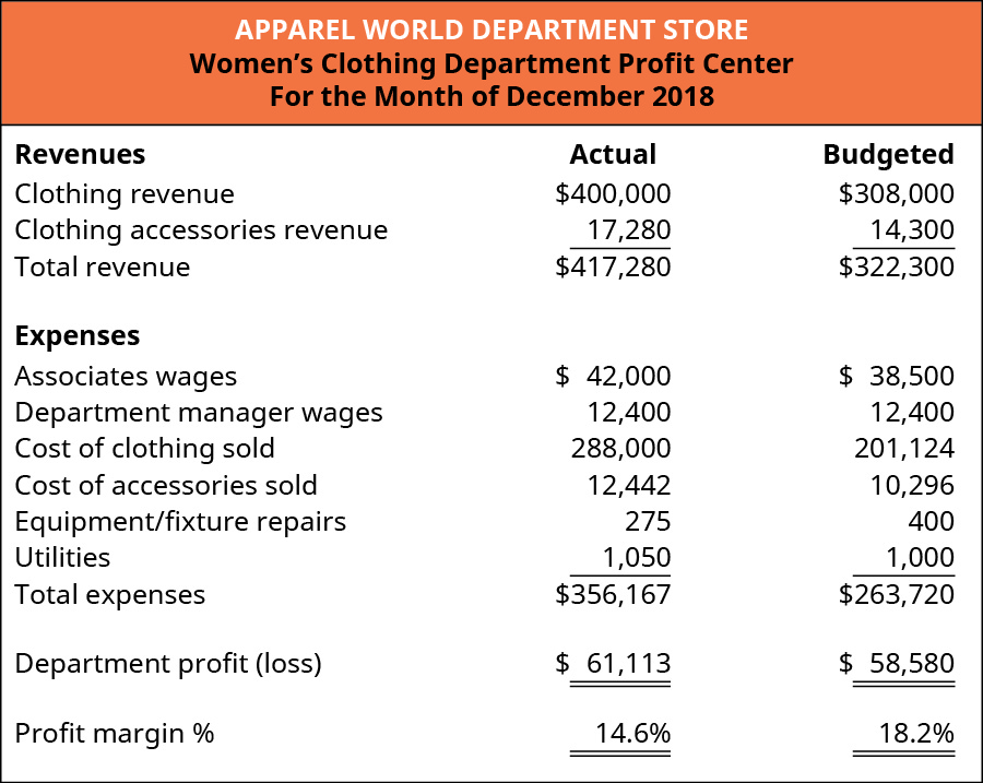 Women’s Clothing Department Profit Center for the Month of December 2018. Three columns titled: Revenues, Actual, and Budgeted. The rows in the chart contain (respectively): Clothing revenue, $400,000, $308,000; Clothing accessories revenue, $17,280, $14,300; and Total revenue, $417,280, $322,300. Expenses (using the same columns) are: Associates wages, $42,000, $38,500; Department manager wages, $12,400, $12,400; Cost of clothing sold, $288,000, $201,124; Cost of accessories sold, $12,442, $10,276; Equipment/fixture repairs, $275, $400; Utilities, $1,050, $1,000; and Total expenses $356,167, $263,720. Department profit (loss) $61,113, $58,580; Profit margin %, 14.6%, 18.2%.