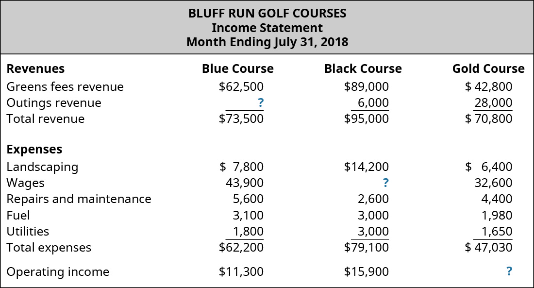 Bluff Run Golf Courses, Income Statement, Month Ending July 31, 2018 for the Blue Course, Black Course, and Gold Course, respectively: Revenues: Greens fees revenue $62,500, $89,000, $42,800; Outings revenue, $?, $6,000, $28,000; Total revenue, $73,500, $95,000, $70,800; Expenses: Landscaping $7,800, $14,200, $6,400; Wages, $43,900, $?, $32,600; Repairs and maintenance, $5,600, $2,600, $4,400; Fuel, $3,100, $3,000, $1,980; Utilities, $1,800, $3,000, $1,650; Total expenses, $62,200, $79,100, $47,030; Operating income $11,300, $15,900, $?.