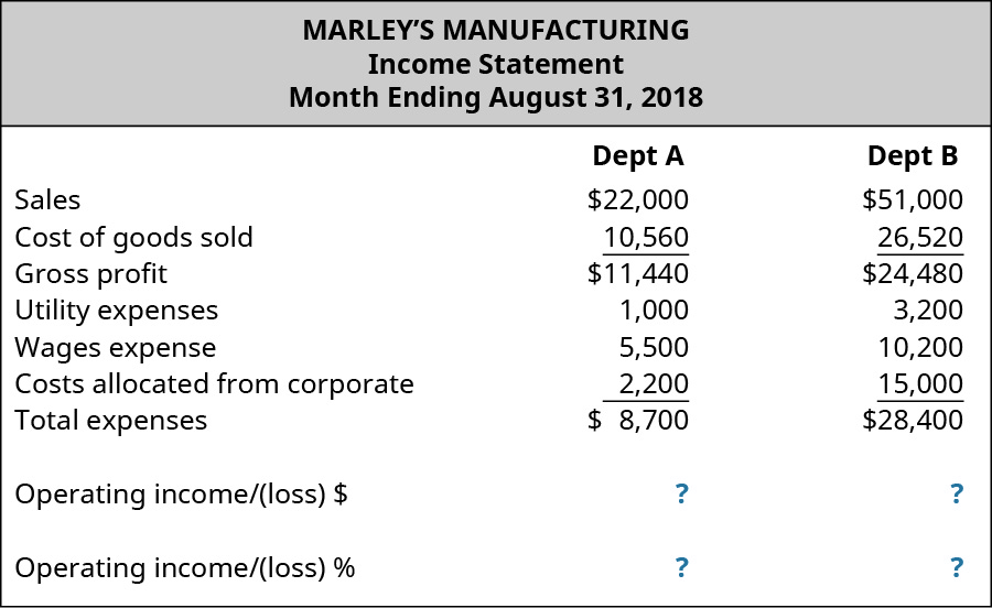 Marley's Manufacturing, Estado de resultados, mes que finaliza el 31 de agosto de 2018; Dept A y Dept. B, respectivamente: Ventas, $22,000, $51,000; Costo de bienes vendidos, $10,560, $26,520; Beneficio bruto, $11.440, $24,480; Gastos de servicios públicos, $1,000, $3,200; Gasto salarial, $5,500, $10,200; Costos asignados de corporativos, $2,200, $15,000; Gastos totales, $8,700, $28.400; Ingresos operativos/ (pérdida) $, $? , $? ; Ingresos operativos/ (pérdida)%,? ,?.