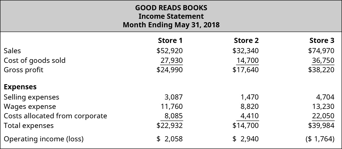 Good Reads Books, Income Statement, Month Ending May 31, 2018 for Store 1, Store 2, and Store 3, respectively: Sales, $52,920, $32,340, $74,970; Cost of goods sold, $27,930, $14,700, $36,750; Gross profit, $24,990 $17,640 $38,220; Expenses: Selling expenses, $3,087, $1,470, $4,704; Wages expense, $11,760, $8,820, $13,230; Costs allocated from corporate, $8,085, $4,410, $22,050; Total expenses, $22,932, $14,700, $39,984; Operating income (loss), $2,058, $2,940, ($1,764).
