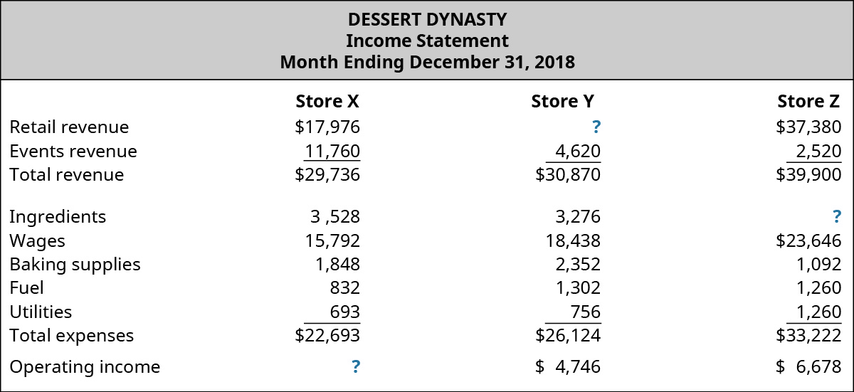 Dessert Dynasty, Income Statement, Month December 31, 2018 for Store X, Store Y, and Store Z, respectively: Retail revenue, $17,976, $?, $37,380; Events revenue, $11,760, $4,620, $2,520; Total revenue, $29,736 $30,870 $39,900; Expenses: Ingredients, $3,528, $3,276, $?; Wages, $15,792, $18,438, $23,646; Baking supplies, $1,848, $2,352, $1,092; Fuel, $832, $1,302, $1,260 Utilities, $693, $756, $1,260; Total expenses, $22,693, $26,124, $33,222; Operating income, $?, $4,746, $6,678.