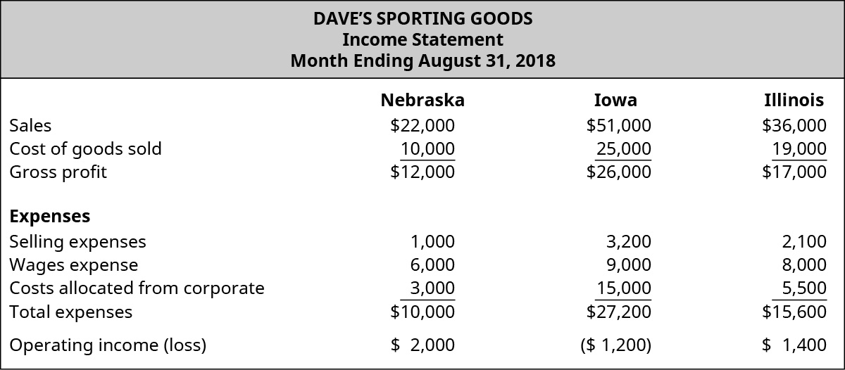 Dave’s Sporting Goods, Income Statement, Month Ending August 31, 2018 for Nebraska, Iowa, and Illinois, respectively: Sales, $22,000, $51,000, $36,000; Cost of goods sold, $10,000, $25,000, $19,000; Gross profit, $12,000 $26,000 $17,000; Expenses: Selling expenses, $1,000, $3,200, $2,100; Wages expense, $6,000, $9,000, $8,000; Costs allocated from corporate, $3,000, $15,000, $5,500; Total expenses, $10,000, $27,200, $15,600; Operating income (loss), $2,000, ($1,200), $1,400.