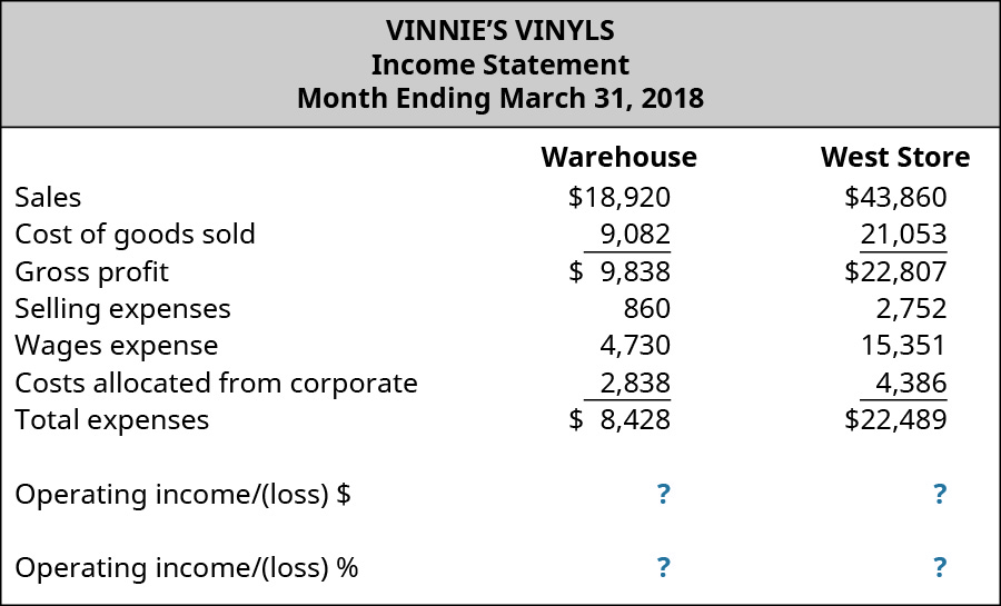 Vinnie’s Vinyls, Income Statement, Month Ending March 31, 2018; Warehouse and West Store, respectively: Sales, $18,920, $43,860; Cost of goods sold, $9,082, $21,053; Gross profit, $9,838, $22,807; Selling expenses, $860, $2,752; Wages expense, $4,730, $15,351; Costs allocated from corporate, $2,838, $4,386; Total expenses, $8,428, $22,489; Operating income/(loss) $, $?, $?; Operating income/(loss) %, ?, ?.