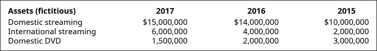 Ativos (fictícios) para 2017, 2016 e 2015, respectivamente: streaming doméstico, $15.000.000, $14.000.000, $10.000.000; streaming internacional, $6.000.000, $4.000.000, $2.000.000; DVD doméstico, $1.500.000, $2.000.000, $3.000.000.