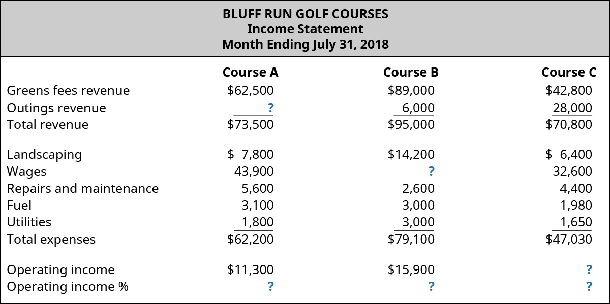 Bluff Run Golf Kozi, Taarifa ya Mapato, Mwezi Mwisho Julai 31, 2018 kwa kozi A, kozi B, na Kozi C, kwa mtiririko huo: Mapato: Greens ada mapato, $62,500, $89,000, $42,800; mapato Outings, $? , $6,000, $28,000; Jumla ya mapato, $73,500, $95,000, $70,800; gharama: Landscaping, $7,800, $14,200, $6,400; mishahara, $43,900, $? , $32,600; Matengenezo na matengenezo, $5,600, $2,600, $4,400; mafuta, $3,100, $3,000, $1,980; Huduma, $1,800, $3,000, $1,650; Jumla ya gharama, $62,200, $79,100, $47,030; Uendeshaji mapato $11,300, $15,900, $? ; Uendeshaji mapato%, $? , $? , $?.