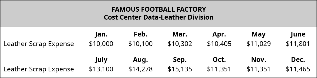 Divisão de couro de dados do Famous Football Factory Cost Center. Para cada mês, respectivamente, a partir de janeiro: despesas com sucata de couro: $10.000, $10.100, $10.302, $10.405, $11.029, $11.801, $13.100, $14.278, $15.135, $11.351, $11.351, $11.351, $11.465.