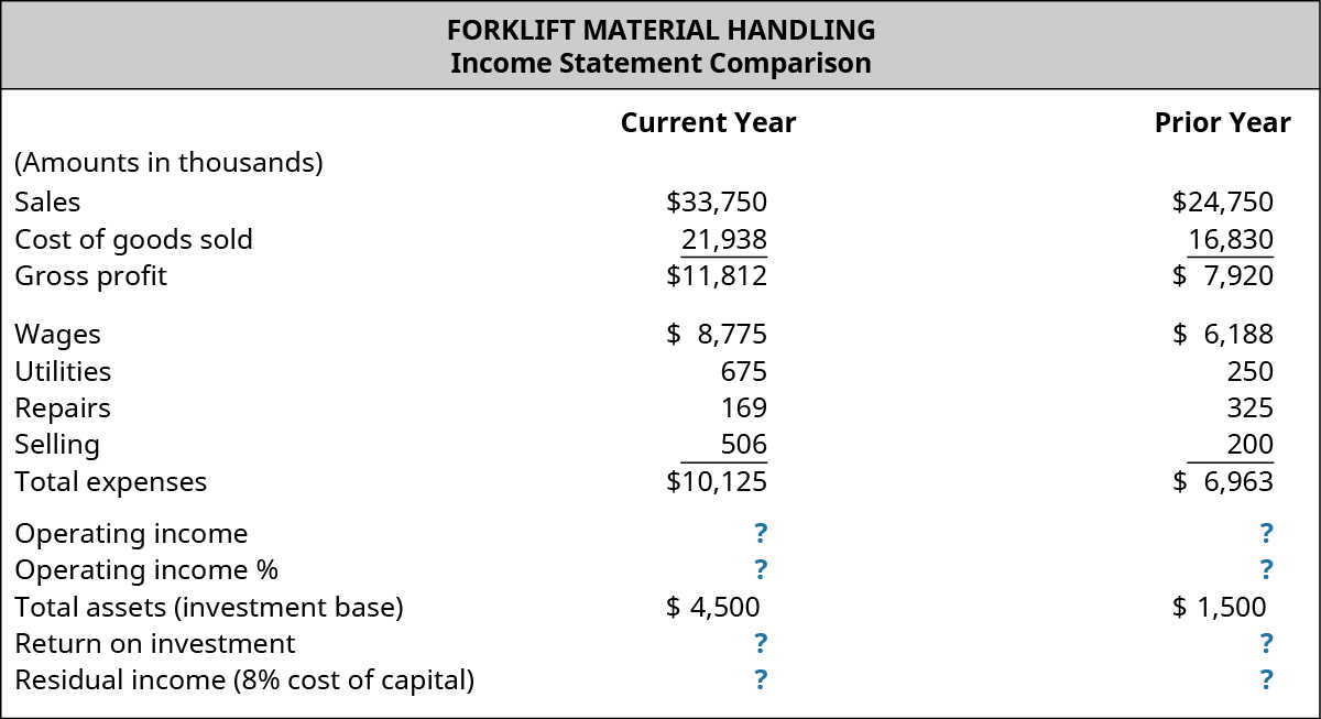Forklift Material Handling, Income Statement Comparison for the current year and prior year, respectively (amounts in thousands): Sales, $33,750, $24,750; Cost of goods sold, $21,938, $16,830; Gross profit, $11,813, $7,920; Expenses: Wages, $8,775, $6,188; Utilities, $675, $250; Repairs, $169, $325; Selling, $506, $200; Total expenses, $10,125, $6,963; Operating income, $?, $?; Operating income %, $?, $?; Total assets (investment base) $4,500, $1,500; Return on investment, $?, $?; Residual income (8% cost of capital) $?, $?.