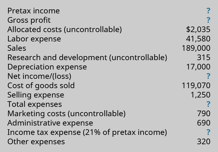 Pretax income $?, Gross profit $?, Allocated costs (uncontrollable) $2,035, Labor expense $41,580, Sales $189,000, Research and development (uncontrollable) $315, Depreciation expense $17,000, Net income/(loss) $?, Cost of goods sold $119,070, Selling expense $1,250, Total expenses $?, Marketing costs (uncontrollable) $790, Administrative expense $690, Income tax expense (21% of pretax income) $?, Other expenses $320.