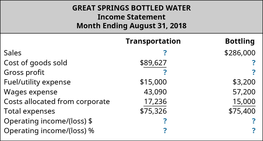 Great Springs Bottled Water, Income Statement, Month Ending August 31,2018 for Transportation and Bottling, respectively: Sales, $?, $286,000; Cost of good sold, $89,627, $?; Gross profit, $?, $?; Fuel/utility expense, $15,000, $3,200; Wages expense, $43,090, $57,200; Costs allocated form corporate, $17,236, $15,000; Total expenses, $75,326, $75,400; Operating income/(loss) $, $?, $?; Operating income/(loss) %, ?, ?.