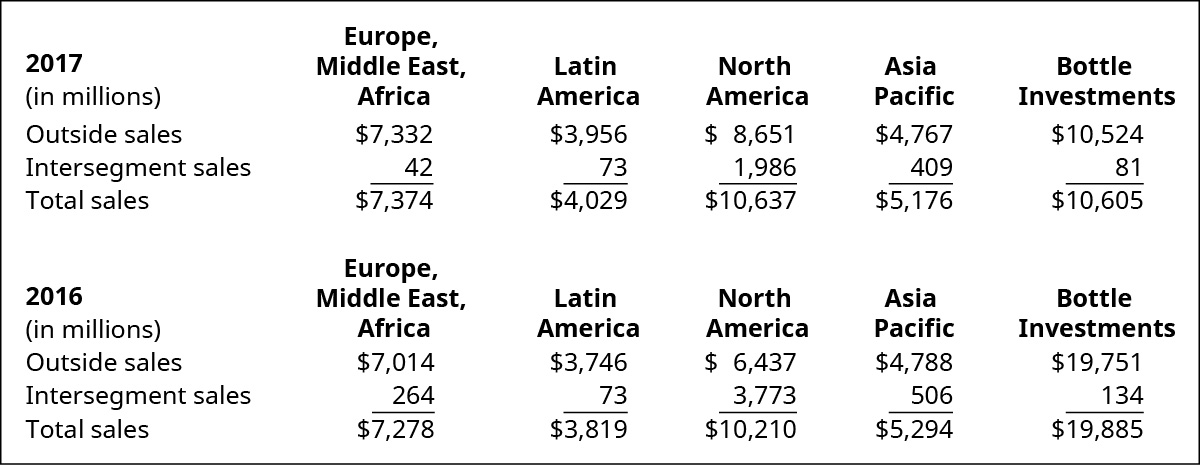 Chart showing 2017 (in millions) for Europe, Middle East, Africa; Latin America; North America; Asia Pacific; and Bottle Investments; respectively: Outside sales, $7,332, $3,956, $8,651, $4,767, $10,524; Intersegment sales, $42, $73, $1,986, $409, $81; Total sales, $7,374, $4,029, $10,637, $5,176, $10,605. Chart showing 2016 (in millions) for Europe, Middle East, Africa; Latin America; North America; Asia Pacific; and Bottle Investments, respectively: Outside sales, $7,014 , $3,746, $6,437, $4,788, $19,751; Intersegment sales, $264, $73, $3,773, $506, $134; Total sales, $7,278, $3,819, $10,210, $5,294, $19,885.