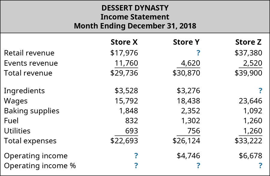 Dessert Dynasty，损益表，2018 年 12 月 31 日 X 商店、Y 商店和商店 Z 分别为：零售收入 17,976 美元，美元？ ，37,380 美元；活动收入，11,760 美元，4,620 美元，2,520 美元；总收入，29,736 美元 30,870 美元 39,900 美元；支出：食材，3,528 美元，3,276 美元？ ；工资，15,792美元，18,438美元，23,646美元；烘焙用品，1,848美元，2,352美元，1,092美元；燃料，832美元，1,302美元；公用事业，693美元，756美元，1,260美元；总支出为22,693美元，26,124美元，33,222美元；营业收入，美元？ ，4,746 美元，6,678 美元；营业收入百分比，美元？ ，$？ ，$？。