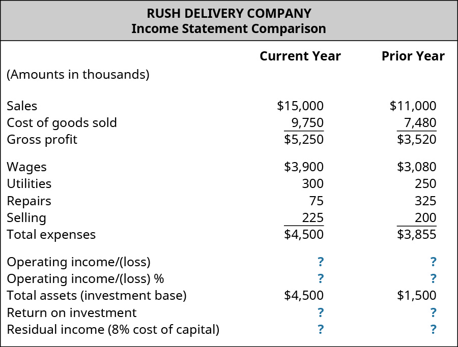 شركة Rush Delivery Company، مقارنة بيان الدخل للعام الحالي والعام السابق، على التوالي (المبالغ بالآلاف): المبيعات، 15000 دولار، 11,000 دولار؛ تكلفة البضائع المباعة، 9,750 دولارًا، 7,480 دولارًا؛ إجمالي الربح، 5,250 دولارًا، 3520 دولارًا؛ المصروفات: الأجور، 3,900 دولار، 3,080 دولارًا؛ المرافق، 300 دولار، 250 دولارًا؛ الإصلاحات، 75 دولارًا، 325 دولارًا؛ البيع، 225 دولارًا؛ 200 دولار؛ إجمالي المصروفات، 4500 دولار، 3855 دولارًا؛ الدخل التشغيلي/ (الخسارة)، $؟ ، $؟ ؛ الدخل التشغيلي/ (الخسارة)%،؟ ،؟ ؛ إجمالي الأصول (قاعدة الاستثمار) 4500 دولار، 1500 دولار؛ عائد الاستثمار، $؟ ، $؟ ؛ الدخل المتبقي (8٪ تكلفة رأس المال) $؟ ، $؟.
