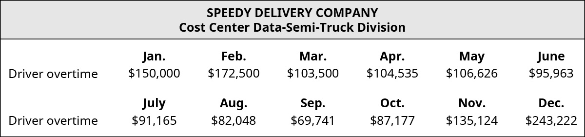 Cost Center Data – Semi-truck Division. Driver overtime by month: January $150,000, February $172,500, March $103,500, April $104,535, May $106,626, June $95,963, July $91,165, August $82,048, September $69,741, October $87,177, November $135,124, December $243,222.