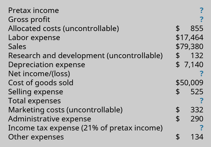 Pretax income $?, Gross profit $?, Allocated costs (uncontrollable) $855, Labor expense $17,464, Sales $79,380, Research and development (uncontrollable) $132, Depreciation expense $7,140, Net income/(loss) $?, Cost of goods sold $50,009, Selling expense $525, Total expenses $?, Marketing costs (uncontrollable) $332, Administrative expense $290, Income tax expense (21% of pretax income) $?, Other expenses $134.